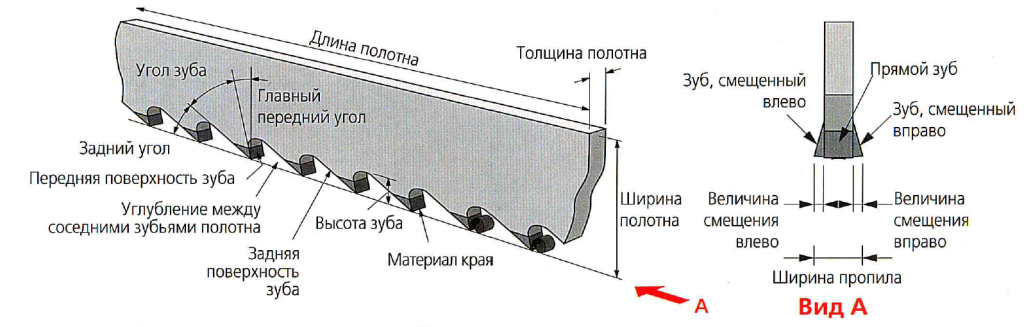 Схема элементов пильного полотна. Схема элементов пильного полотна.